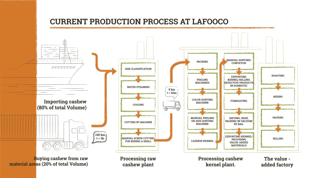 current-process-structure-lafooco